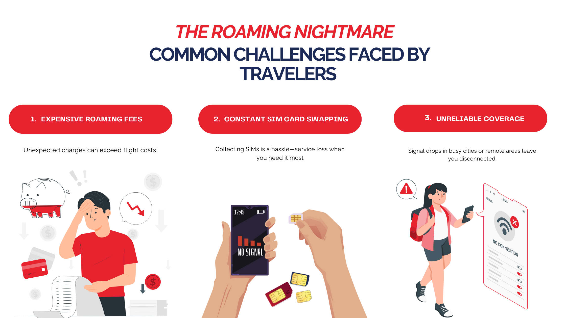 An infographic illustrating the common challenges faced by travelers: expensive roaming fees, constant SIM card swapping, and unreliable coverage.